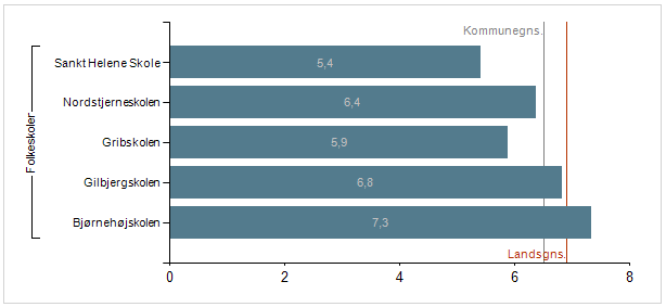 Karaktergennemsnit i dansk, 9. klasse, Gribskov Resultaterne for dansk i Gribskov Kommune er siden 2012/13 blevet forbedret en smule fra 6,2 til 6,5 i 2014/15.