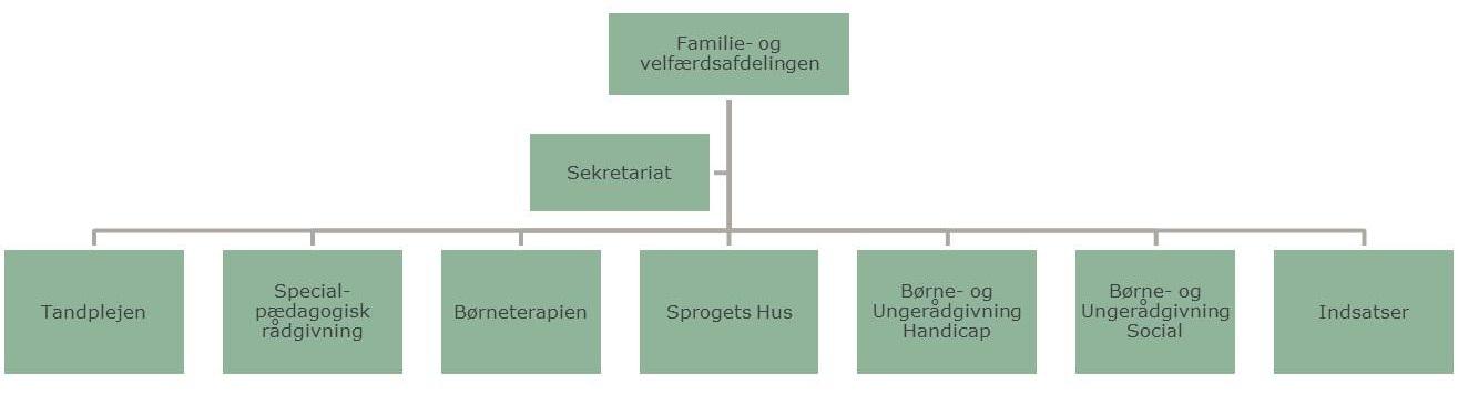 Figur 2: Strukturen i familie- og velfærdsafdelingen Familie- og velfærdsafdelingen kommer til at bestå af et sekretariat og syv områder.