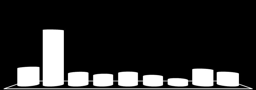 I figur 5 ses ligeledes en optælling af periodelængder, men her opgjort som andelen af den samlede fraværsvolumen i dagsværk fordelt på periodelængderne. Figur 5.