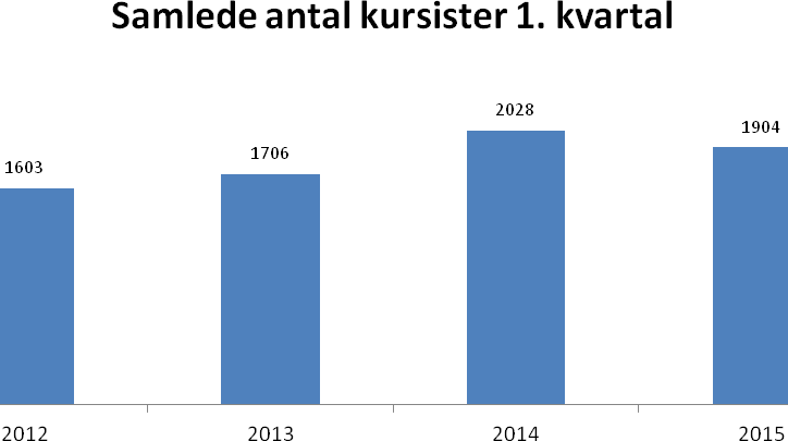 Det samlede antal kursister på Sprogcenter Aalborg var i 2014 på 3084 kursister (fig.1), heraf 2656 kursister henvist af Aalborg Kommune (fig.2).