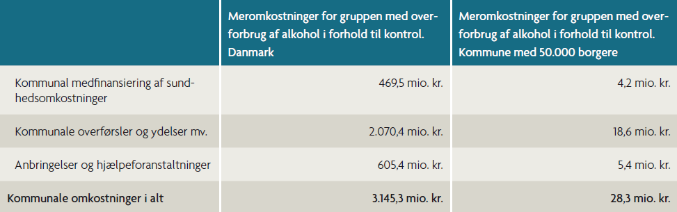 Udgifter til alkoholrelaterede kontakter Cases 2010 N=52.