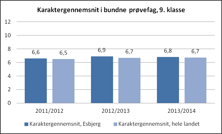 Figur 3 I fagene dansk og matematik er gennemsnittet marginalt højere end landsgennemsnittet. Der er stor variation i resultaterne for de enkelte skoler og i forhold til landsgennemsnittet.