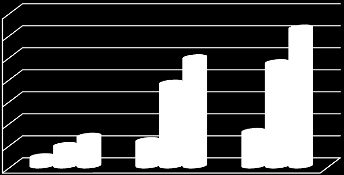 KVARTALSSTATISTIK FOR RØDOVRE JOBCENTER. 1. KVARTAL Mål 3: Begrænsning af antal langtidsledige personer. Figur 22. Begrænsning af antallet af langtidsledige personer.