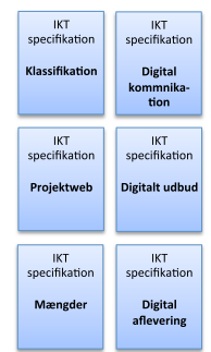 FRI og DANSKE ARK Tillæg til ydelsesbeskrivelsen Byggeri og Planlægning 2012-8.4 Digital projektering Overblik over tillæggets placering i projekters aftaledokumenter.