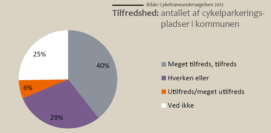 Figur 3 Tilfredshed med antallet af cykelparkeringspladser i Esbjerg. Kilde: cykelvaneundersøgelsen 2012. 4.