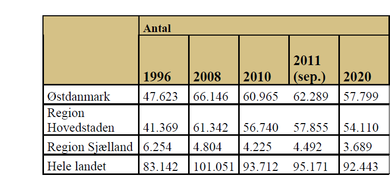 2. I konjunkturomslagets første fase er antallet af arbejdspladser inden for Information og Kommunikation faldet med 7,8 pct. i Østdanmark størst fald i Region Sjælland. 3. I 2010 vendte udviklingen.