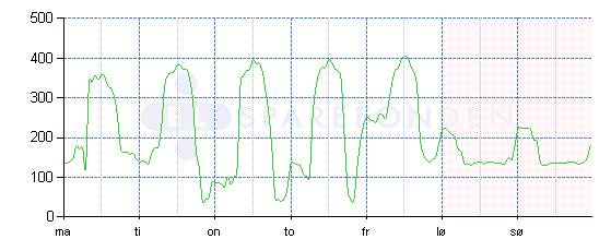 Nedenstående kurve viser elforbruget i kwh pr. time for henholdsvis uge 3 2009 og uge 26 2009 for hele Slotsholmsgade 10-12. Elforbruget i kwh/time uge 3 2009.
