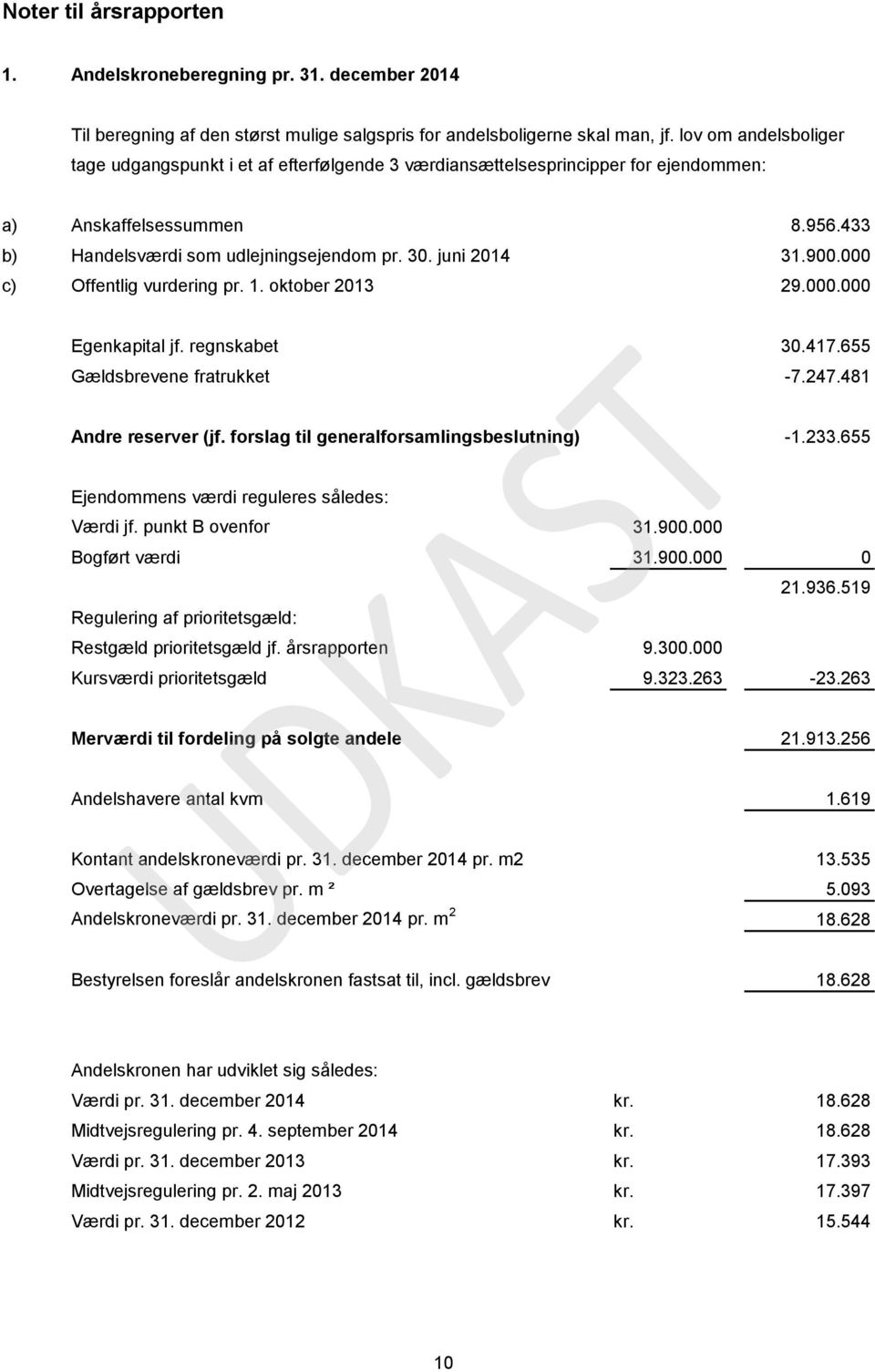 900.000 c) Offentlig vurdering pr. 1. oktober 2013 29.000.000 Egenkapital jf. regnskabet 30.417.655 Gældsbrevene fratrukket -7.247.481 Andre reserver (jf. forslag til generalforsamlingsbeslutning) -1.
