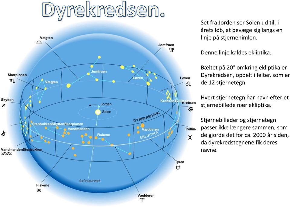Bæltet på 20 omkring ekliptika er Dyrekredsen, opdelt i felter, som er de 12 stjernetegn.