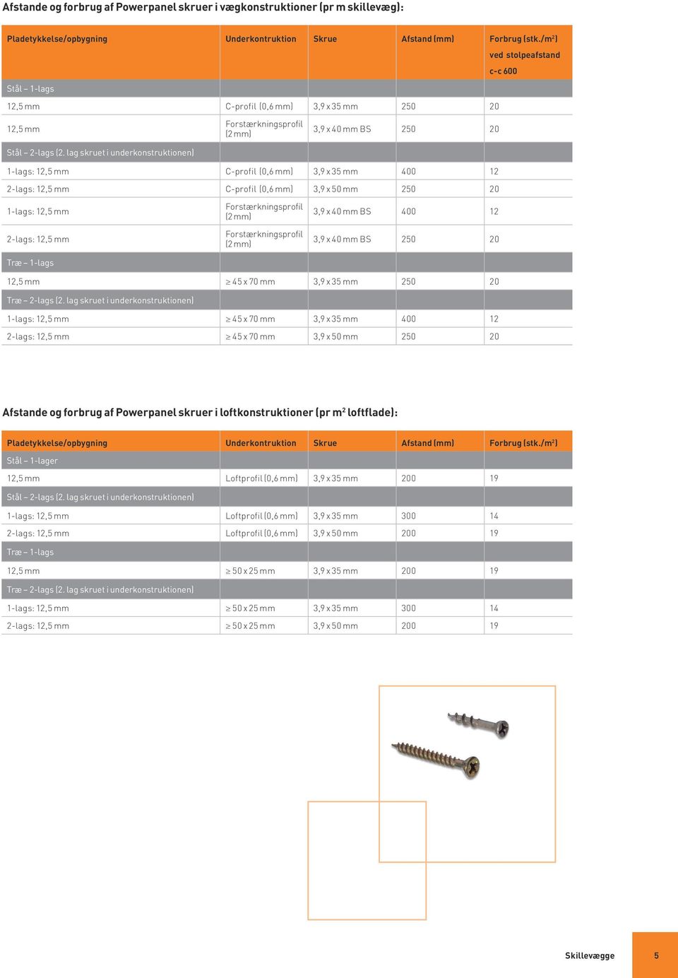 lag skruet i underkonstruktionen) Forstærkningsprofil (2 mm) 3,9 x 40 mm BS 250 20 1-lags: 12,5 mm C-profil (0,6 mm) 3,9 x 35 mm 400 12 2-lags: 12,5 mm C-profil (0,6 mm) 3,9 x 50 mm 250 20 1-lags: