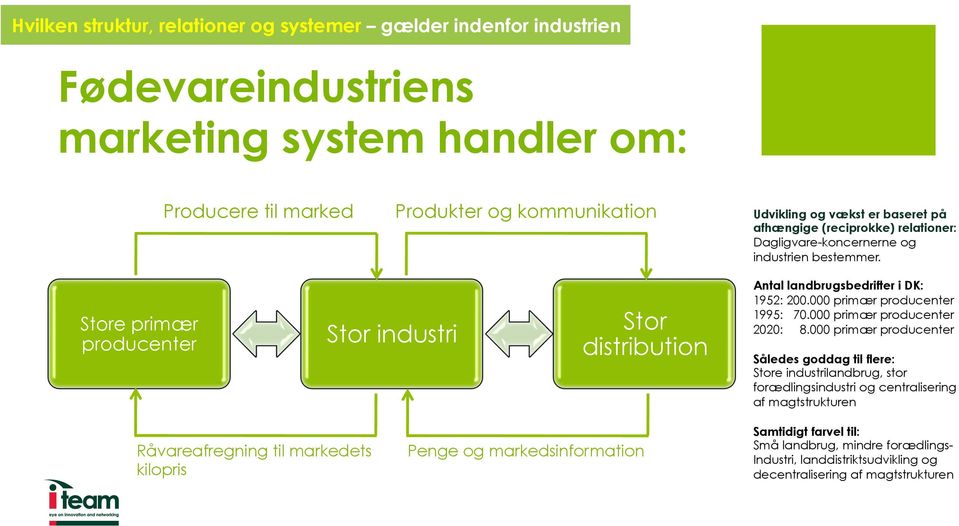 Store primær producenter Stor industri Stor distribution Antal landbrugsbedrifter i DK: 1952: 200.000 primær producenter 1995: 70.000 primær producenter 2020: 8.