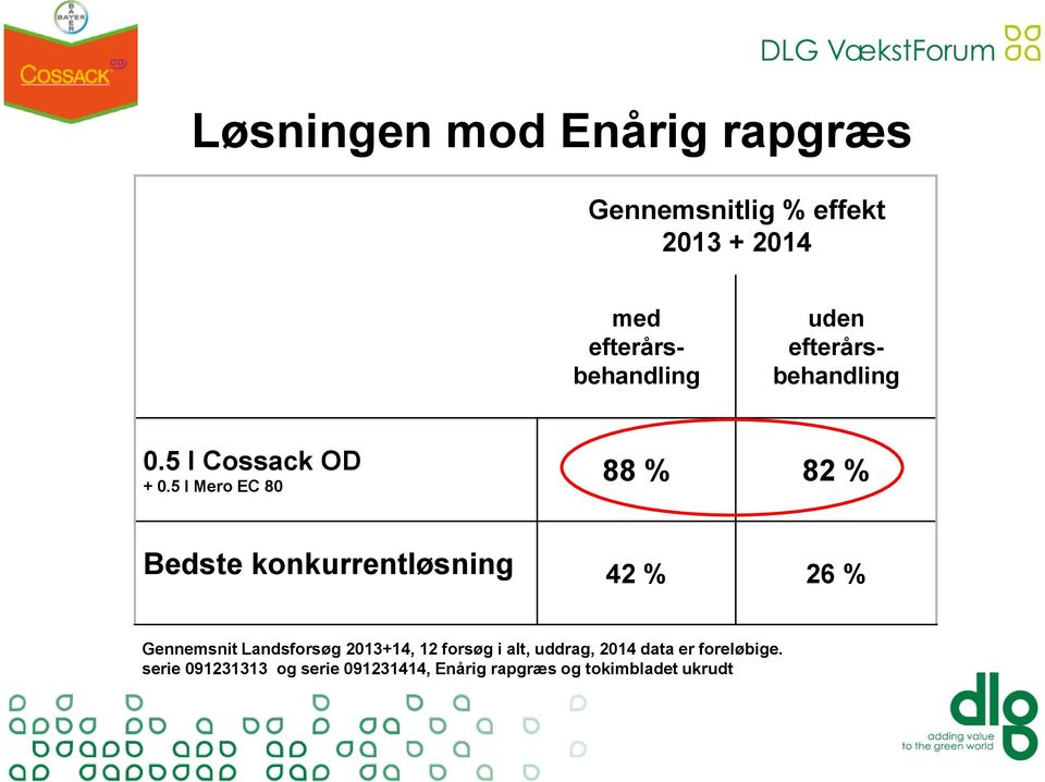 5 l Mero EC 80 88 % 82 % Bedste konkurrentløsning 42 % 26 % Gennemsnit Landsforsøg