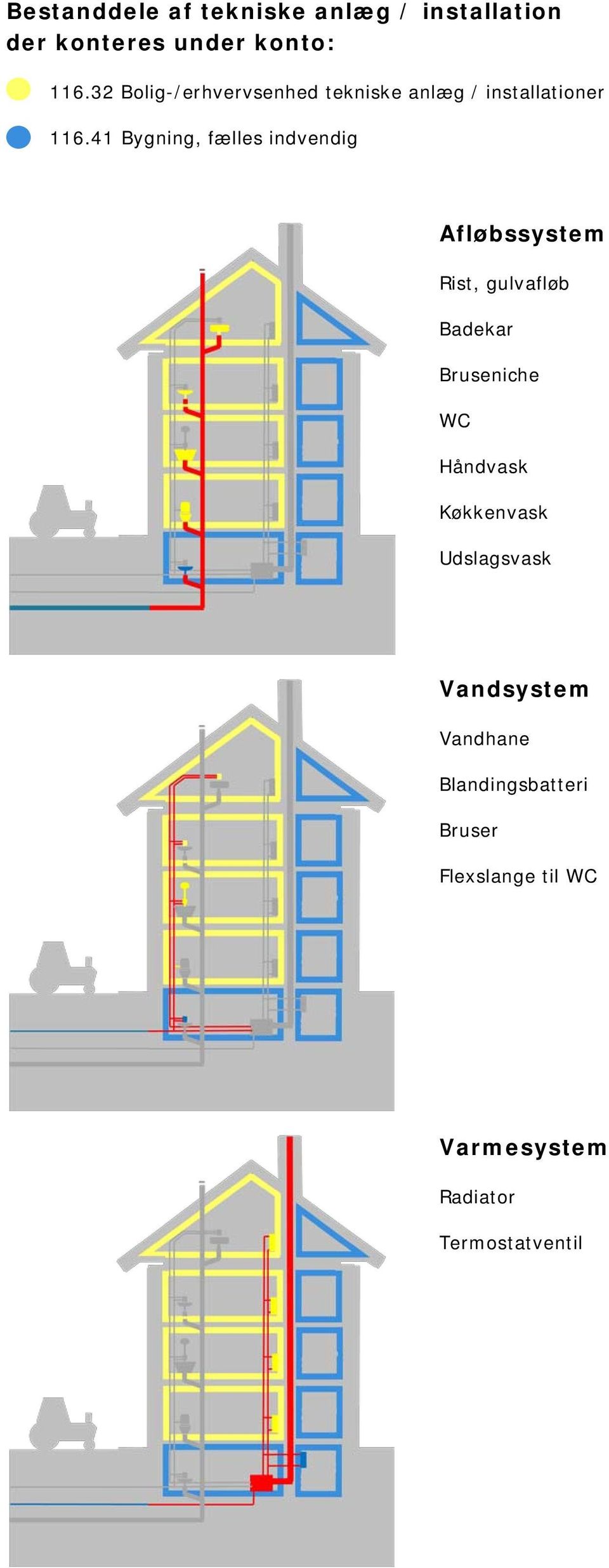 41 Bygning, fælles indvendig Afløbssystem Rist, gulvafløb Badekar Bruseniche WC