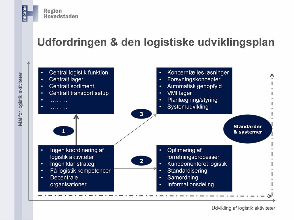 1 Standarder & systemer Ingen koordinering af logistik aktiviteter Ingen klar strategi Få logistik kompetencer Decentrale organisationer