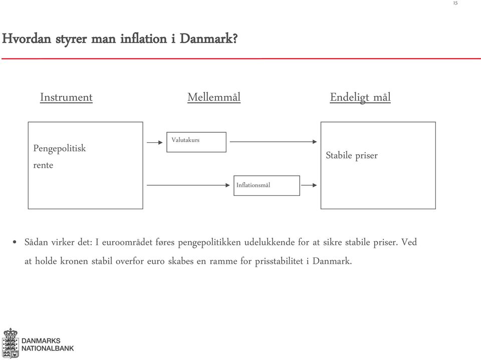 Inflationsmål Sådan virker det: I euroområdet føres pengepolitikken udelukkende