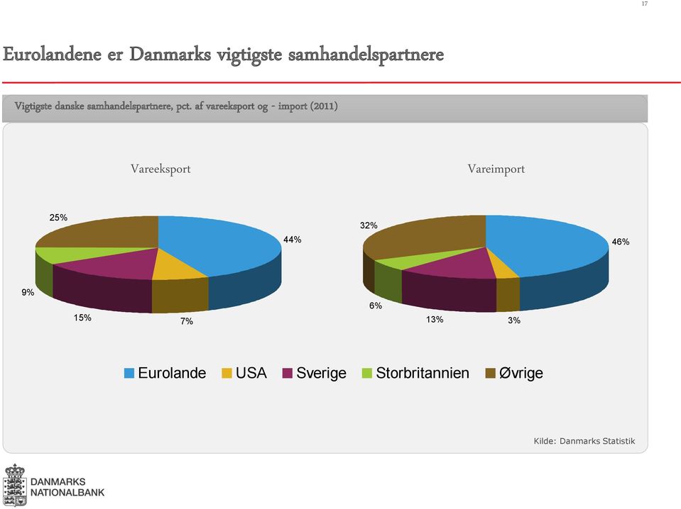 af vareeksport og - import (2011) Vareeksport Vareimport 25% 25% 44%