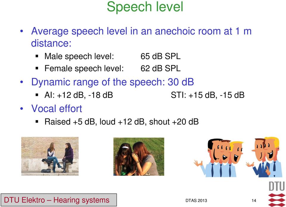 db SPL Dynamic range of the speech: 30 db AI: +12 db, -18 db