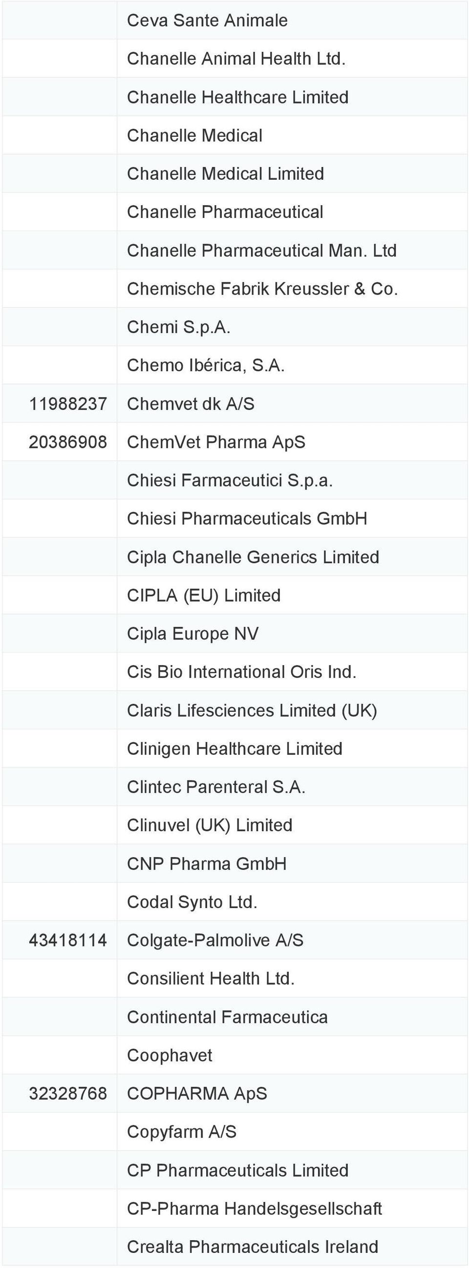 Claris Lifesciences Limited (UK) Clinigen Healthcare Limited Clintec Parenteral S.A. Clinuvel (UK) Limited CNP Pharma GmbH Codal Synto Ltd. 43418114 Colgate-Palmolive A/S Consilient Health Ltd.