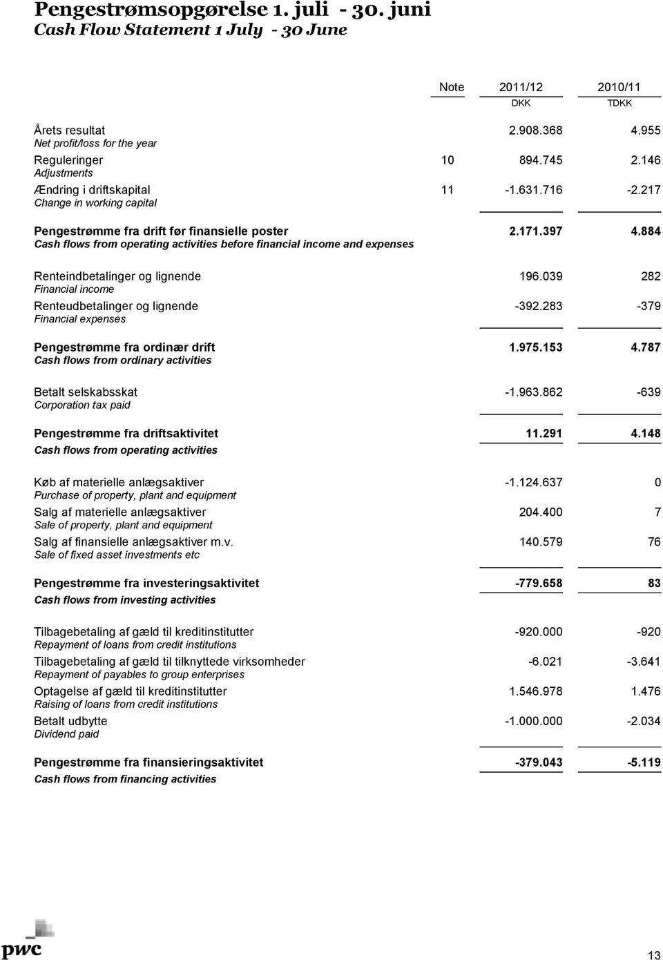 884 Cash flows from operating activities before financial income and expenses Renteindbetalinger og lignende 196.039 282 Financial income Renteudbetalinger og lignende -392.