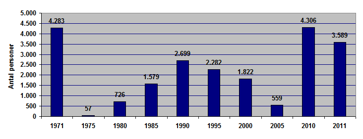 Region Midtjylland Befolkningstilvæksten i Aarhus Kommune, 1971 2011. Population of Aarhus Municipality, 1971 2011. Registerfolketallets bevægelser i Region Midtjylland i 2011.