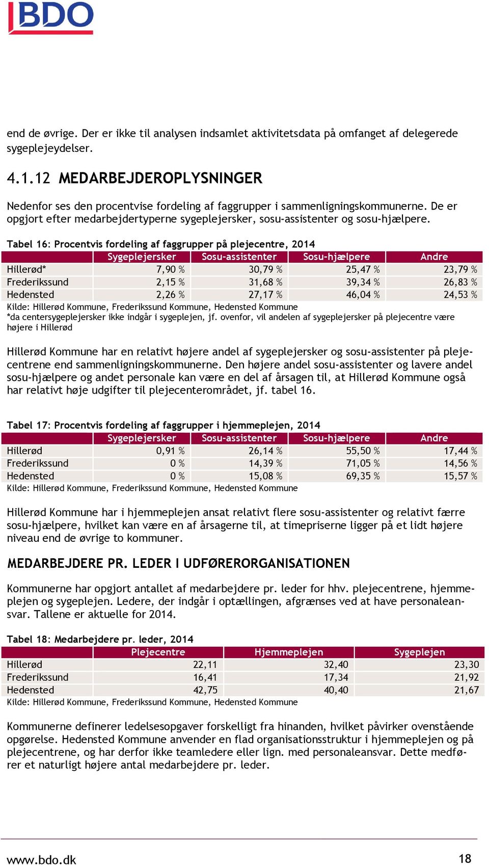 Tabel 16: Procentvis fordeling af faggrupper på plejecentre, 2014 Sygeplejersker Sosu-assistenter Sosu-hjælpere Andre Hillerød* 7,90 % 30,79 % 25,47 % 23,79 % Frederikssund 2,15 % 31,68 % 39,34 %