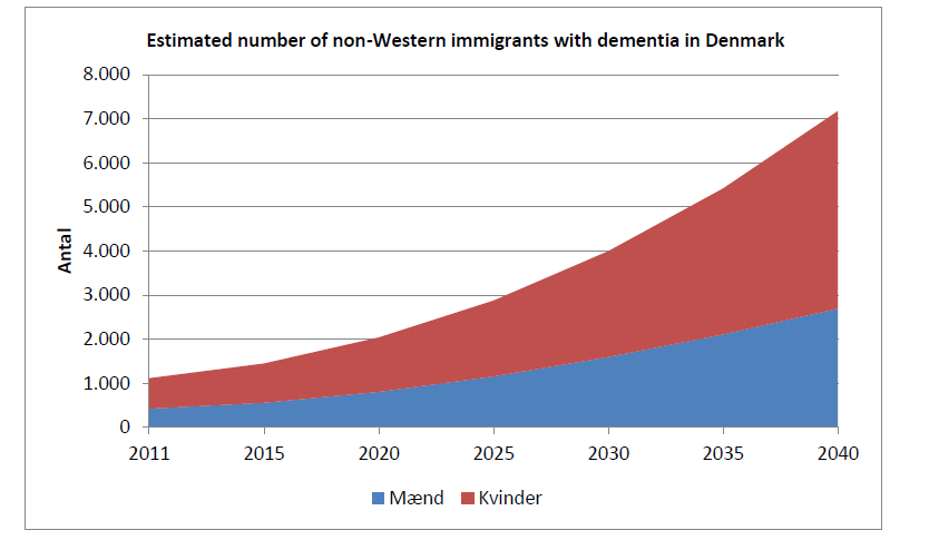 Forventet antal ikke-vestlige indvandrere med demens i Danmark