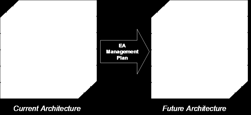 HVORDAN Det er vigtigt at understrege at EA er et rammeværk, som er udviklet ud fra best practice, men rammeværket er ikke et endeligt facit, men skal tjene som udgangspunkt og inspiration, da alle