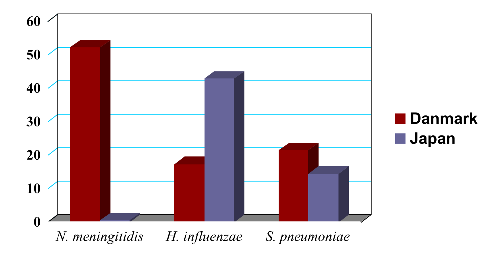 Relativ forekomst af de tre hyppigste årsager til purulent meningitis (1993)