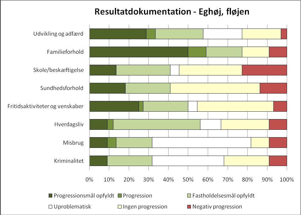 Figur 5: Progression for unge på ATA-foranstaltninger, Ungecenter Eghøj.