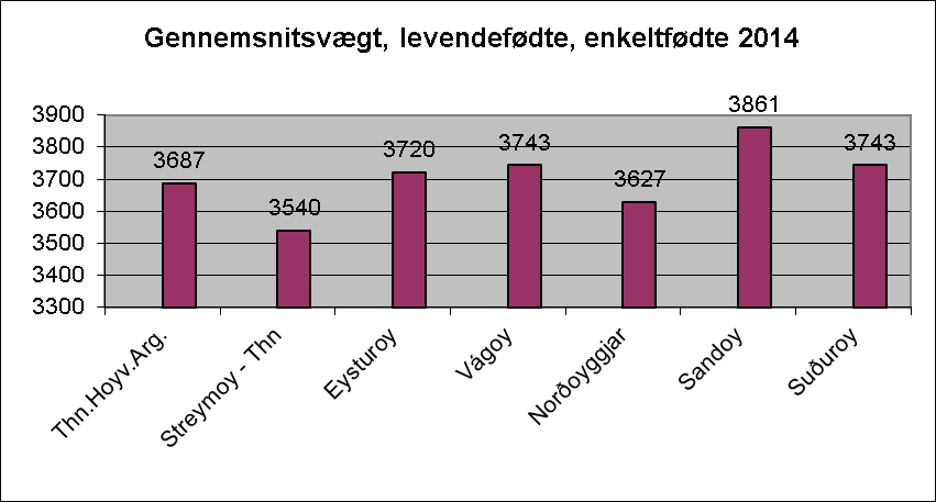 3.7. Gennemsnitsvægt efter område, alle børn født i 2014 Kilder: Fødselsanmeldelser fra jordemødrene på de færøske sygehuse og Landslægen. 3.