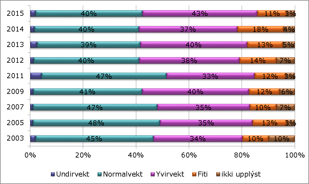 BMI Kilde: Fólkaheilsuráðið 13.2 Rygning Daglige rygere procentvis efter køn i 2013 fremgår af nedenstående tabell fra Nomeskos årbog.