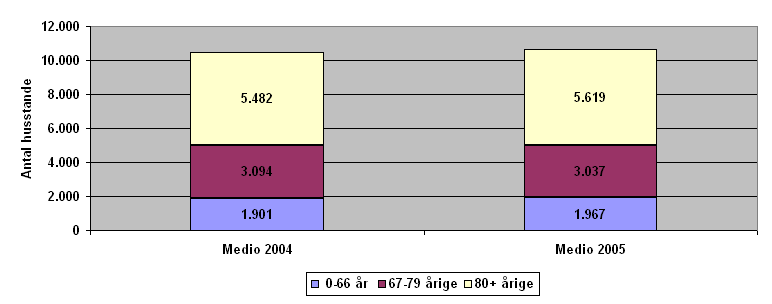 Hjemmehjælp Antal husstande, som modtog varig hjemmehjælp medio 2004 og 2005 ( 53) i Århus Kommune, fordelt på alder.