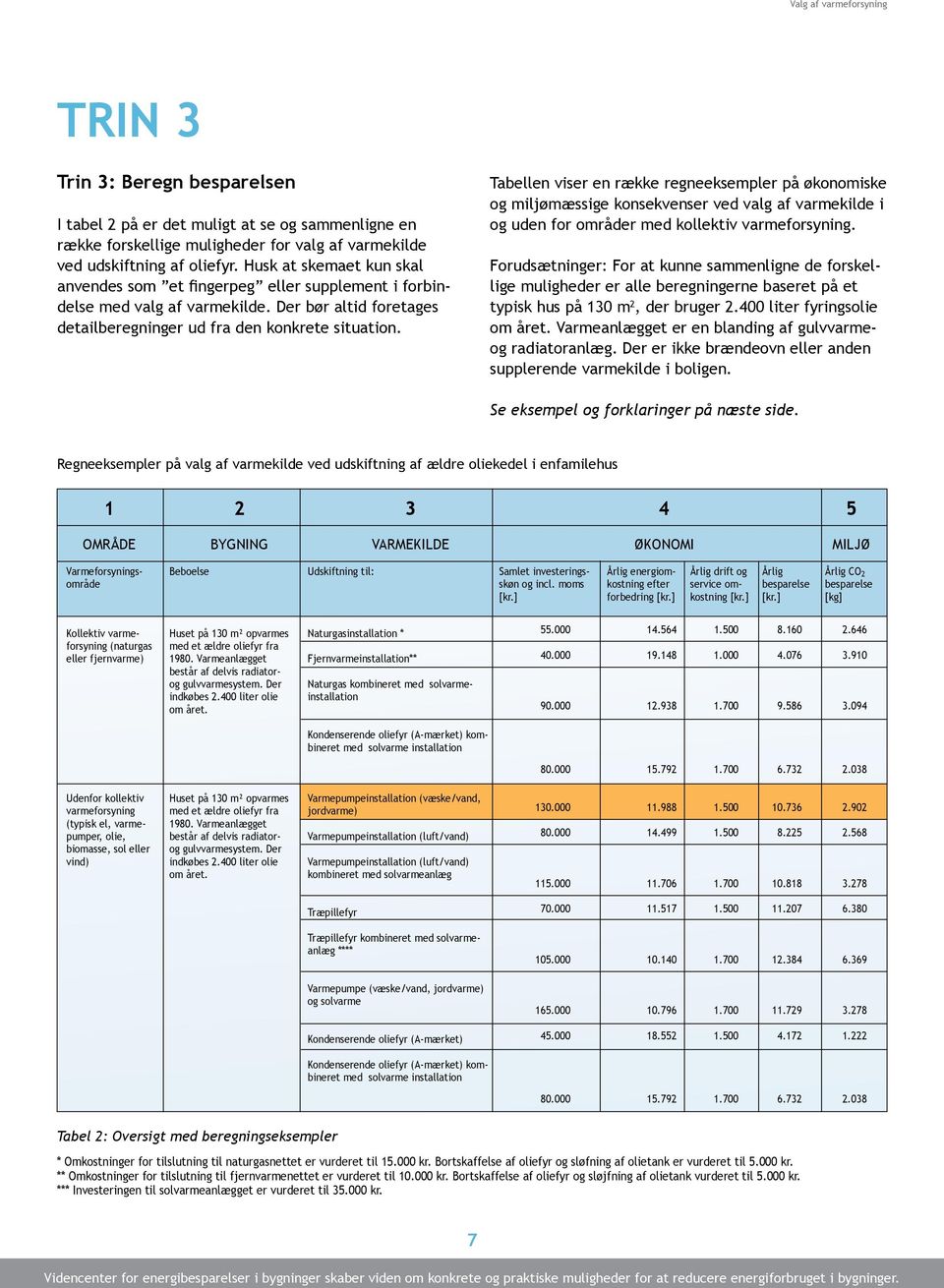 Tabellen viser en række regneeksempler på økonomiske og miljømæssige konsekvenser ved valg af varmekilde i og uden for områder med kollektiv varmeforsyning.
