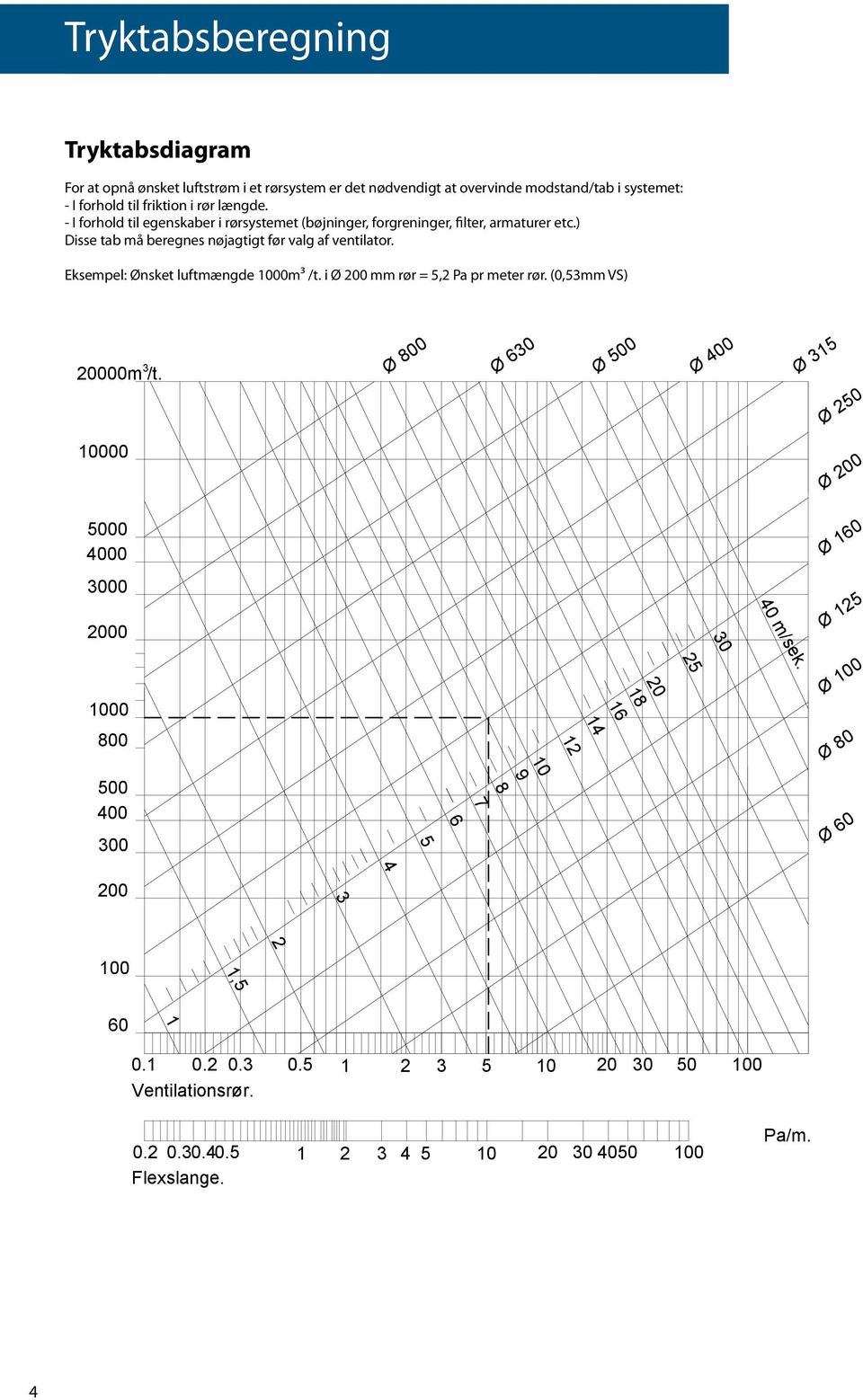 Eksempel: Ønsket luftmængde 1000m³ /t. i Ø 200 mm rør = 5,2 Pa pr meter rør. (0,53mm VS) 3 3 20000m /t.