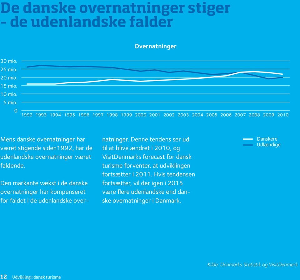 været faldende. Den markante vækst i de danske overnatninger har kompenseret for faldet i de udenlandske over natninger.
