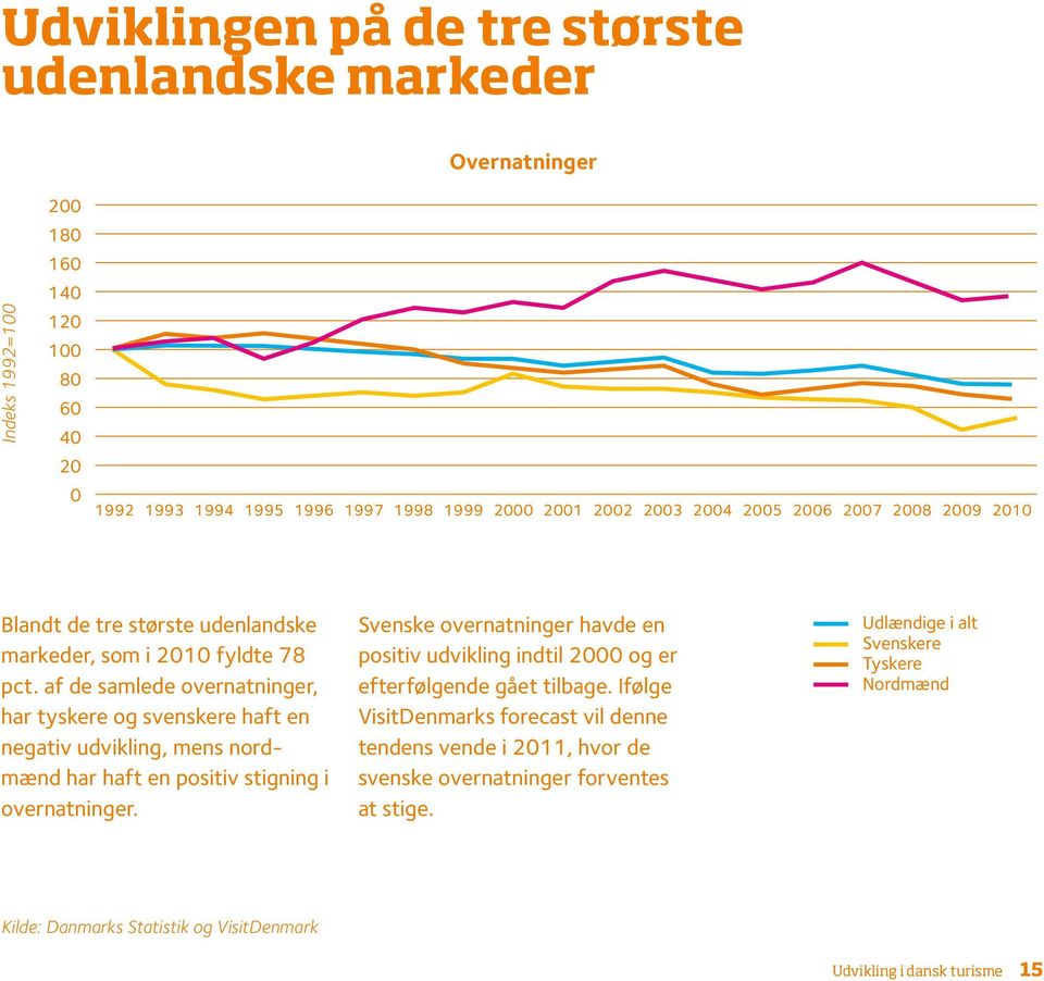 af de samlede overnatninger, har tyskere og svenskere haft en negativ udvikling, mens nordmænd har haft en positiv stigning i overnatninger.