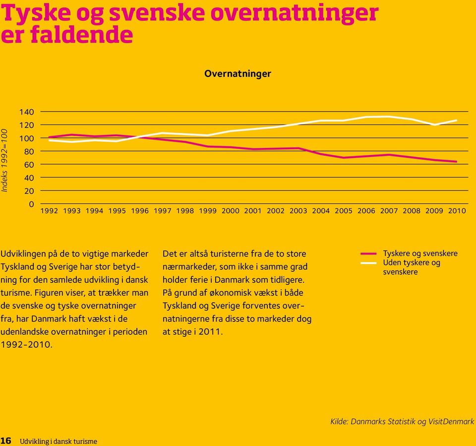 Figuren viser, at trækker man de svenske og tyske overnatninger fra, har Danmark haft vækst i de udenlandske overnatninger i perioden 1992-2010.