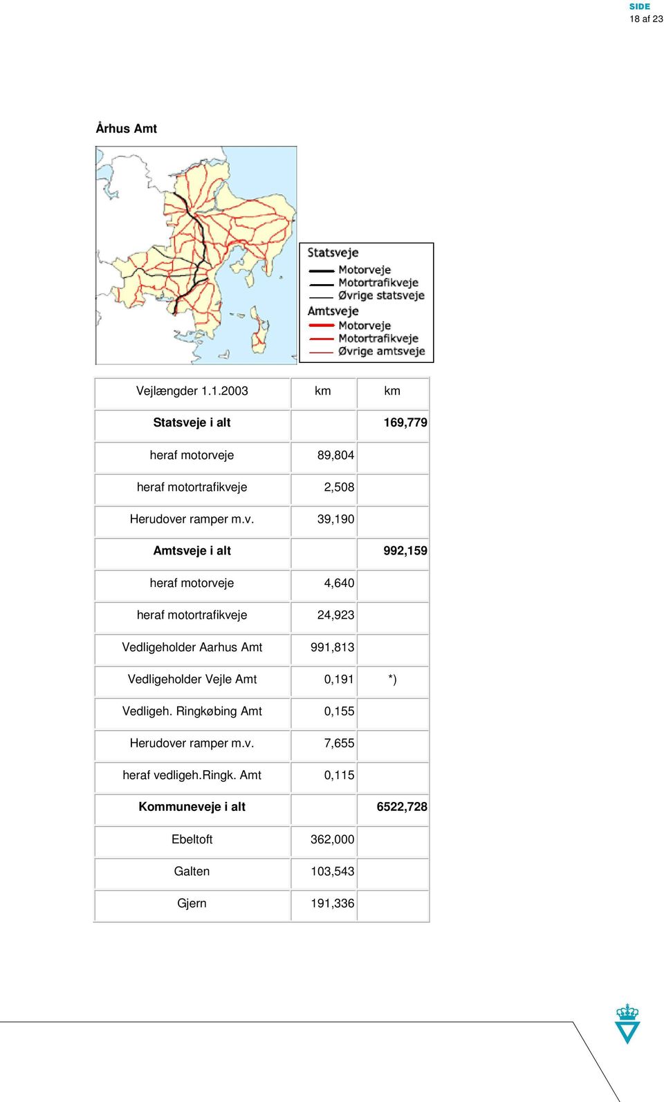 39,190 Amtsveje i alt 992,159 heraf motorveje 4,640 heraf motortrafikveje 24,923 Vedligeholder Aarhus Amt