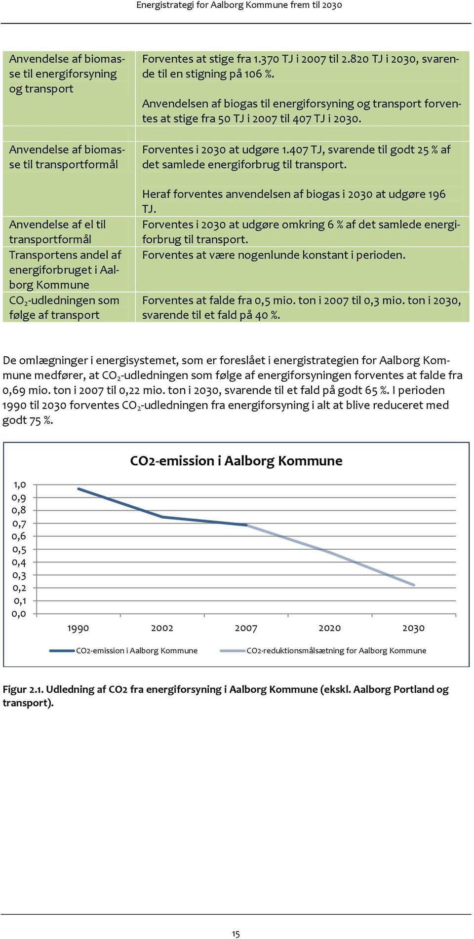 Anvendelsen af biogas til energiforsyning og transport forventes at stige fra 50 TJ i 2007 til 407 TJ i 2030. Forventes i 2030 at udgøre 1.