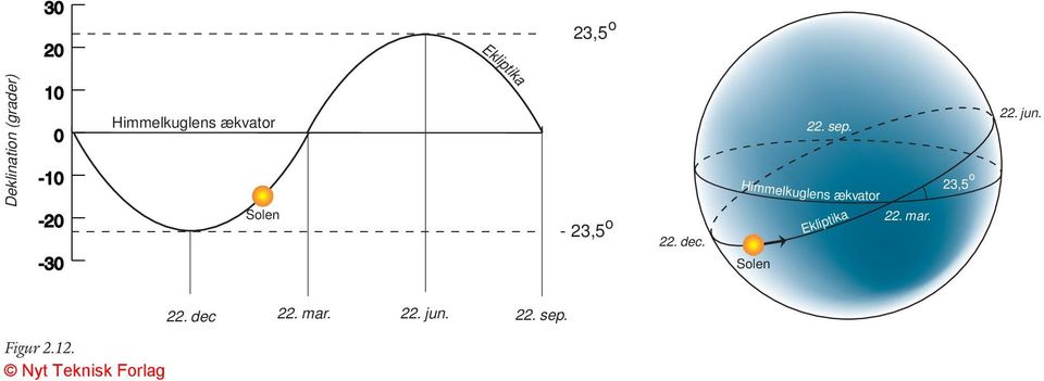 Himmelkuglens ækvator Ekliptika 22. mar. 23,5 o 22.