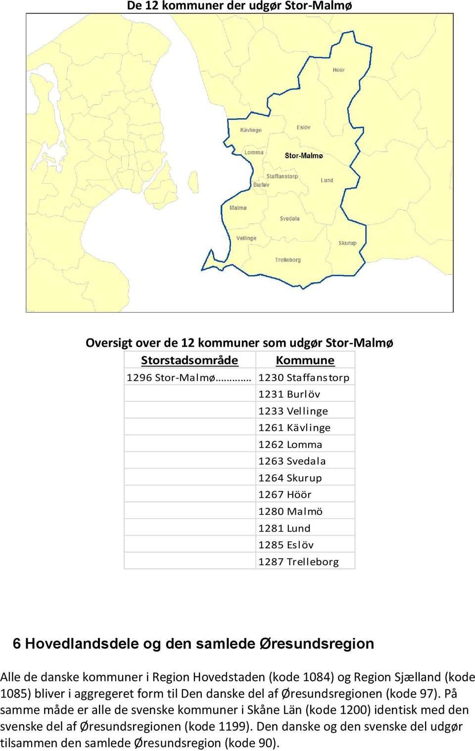 den samlede Øresundsregion Alle de danske kommuner i Region Hovedstaden (kode 1084) og Region Sjælland (kode 1085) bliver i aggregeret form til Den danske del af