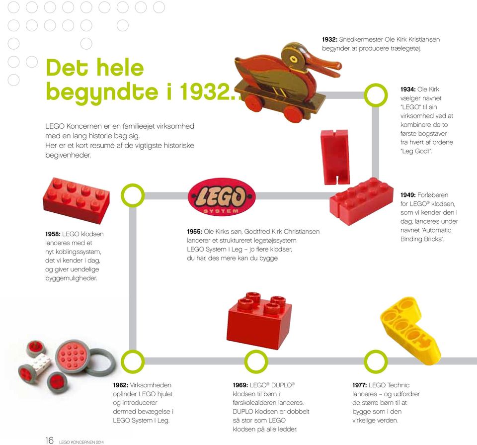 1958: LEGO klodsen lanceres med et nyt koblingssystem, det vi kender i dag, og giver uendelige byggemuligheder.
