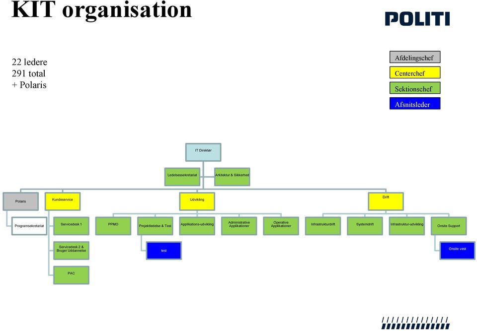 PPMO Projektledelse & Test Applikations-udvikling Administrative Applikationer Operative Applikationer