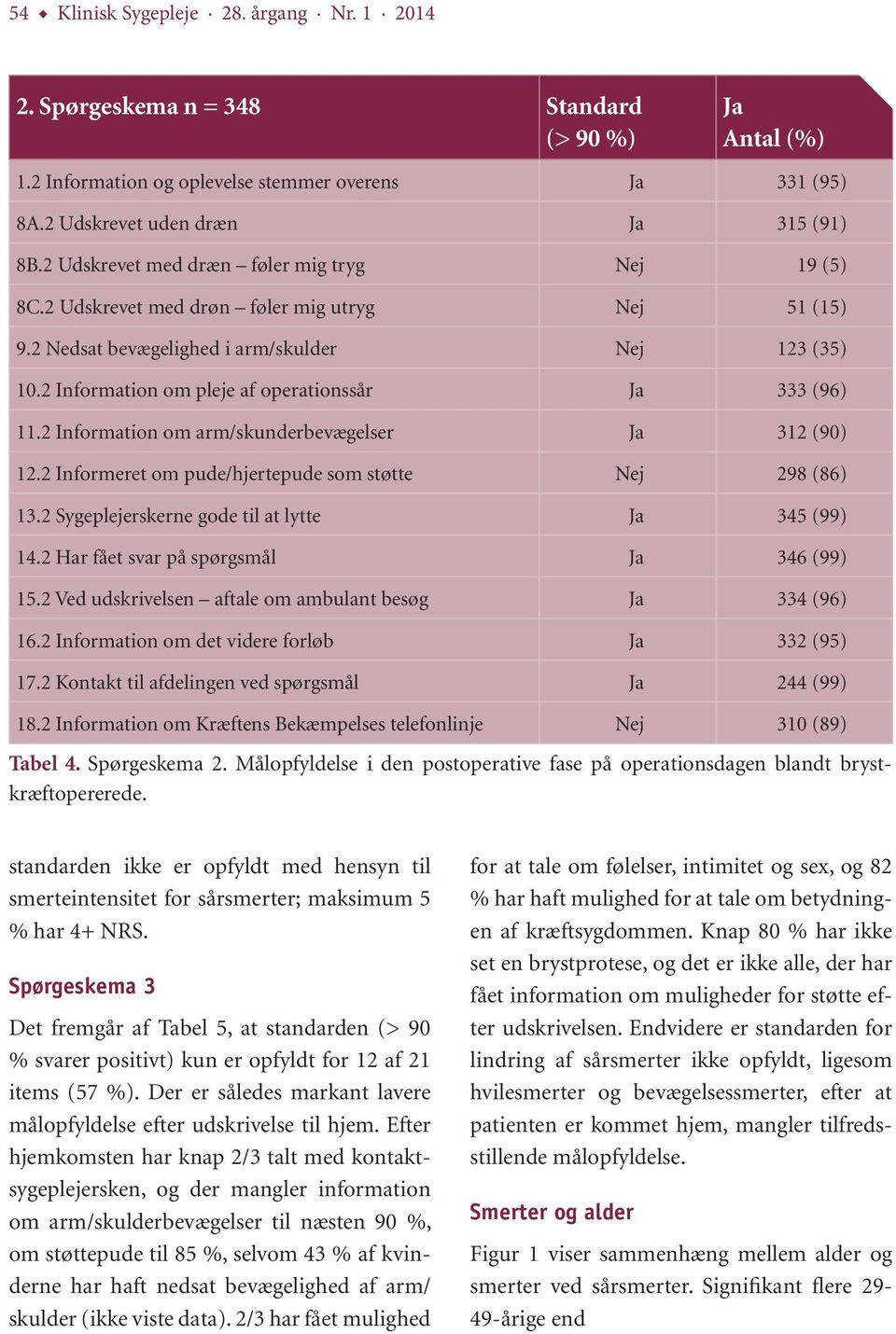 2 Information om pleje af operationssår Ja 333 (96) 11.2 Information om arm/skunderbevægelser Ja 312 (90) 12.2 Informeret om pude/hjertepude som støtte Nej 298 (86) 13.