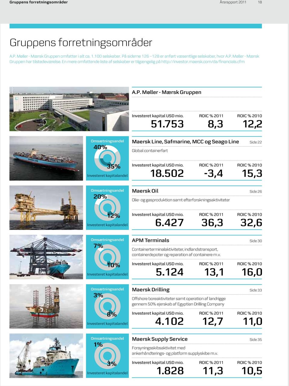 753 8,3 12,2 Omsætningsandel 40% Maersk Line, Safmarine, MCC og Seago Line Global containerfart Side 22 35% Investeret kapitalandel Investeret kapital USD mio. 18.
