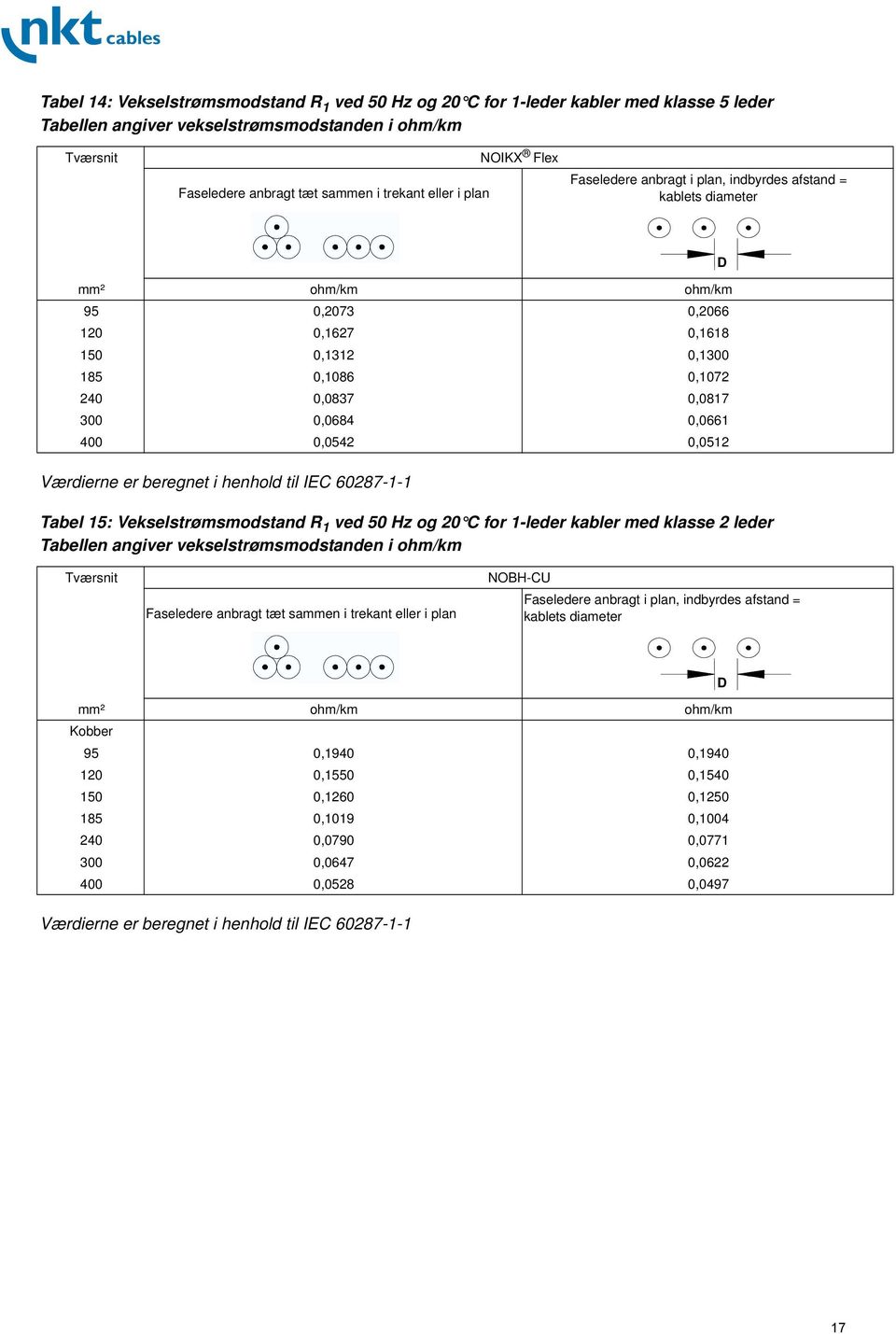 0,0661 400 0,0542 0,0512 Værdierne er beregnet i henhold til IEC 60287-1-1 Tabel 15: Vekselstrømsmodstand R 1 ved 50 Hz og 20 C for 1-leder kabler med klasse 2 leder Tabellen angiver