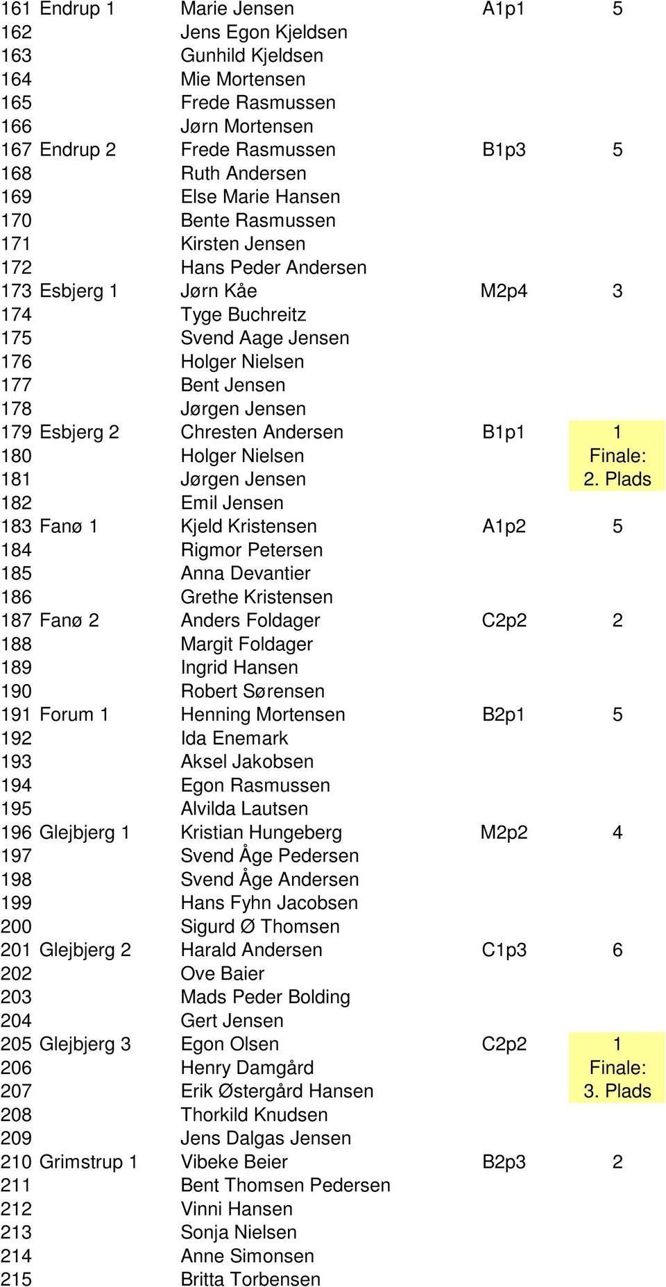 179 Esbjerg 2 Chresten Andersen B1p1 1 180 Holger Nielsen Finale: 181 Jørgen Jensen 2.