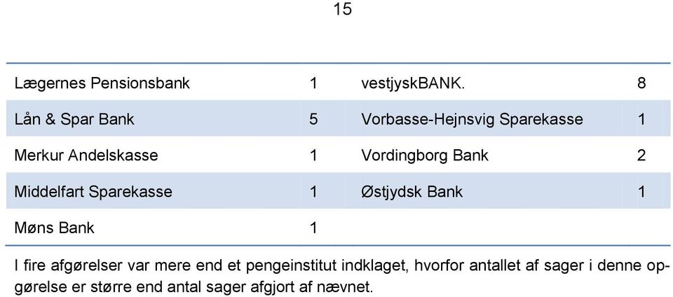 Vordingborg Bank 2 Middelfart Sparekasse 1 Østjydsk Bank 1 Møns Bank 1 I fire