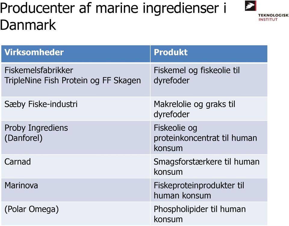 og fiskeolie til dyrefoder Makrelolie og graks til dyrefoder Fiskeolie og proteinkoncentrat til human