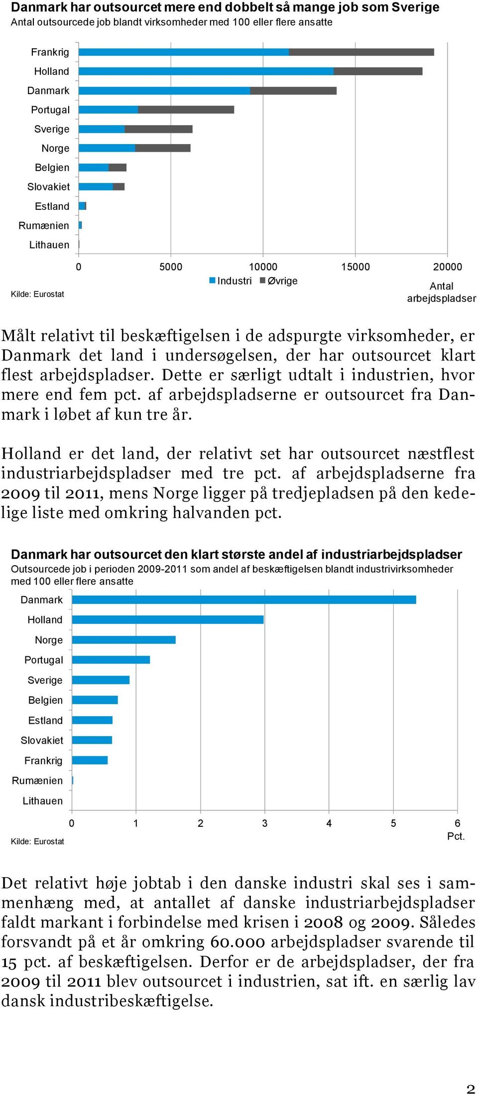 flest arbejdspladser. Dette er særligt udtalt i industrien, hvor mere end fem pct. af arbejdspladserne er outsourcet fra Danmark i løbet af kun tre år.